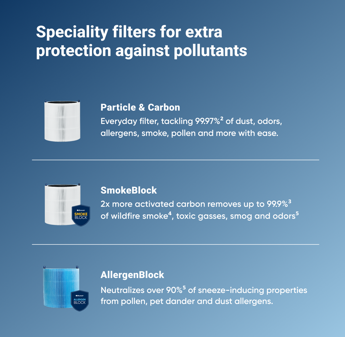 Blue Pure 311i+ Max Allergenblock Filter