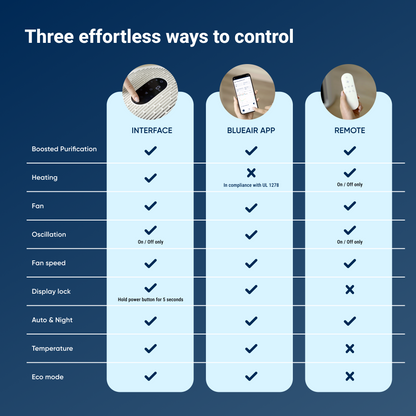 ComfortPure™ 3-in-1 T10i Air Purifier