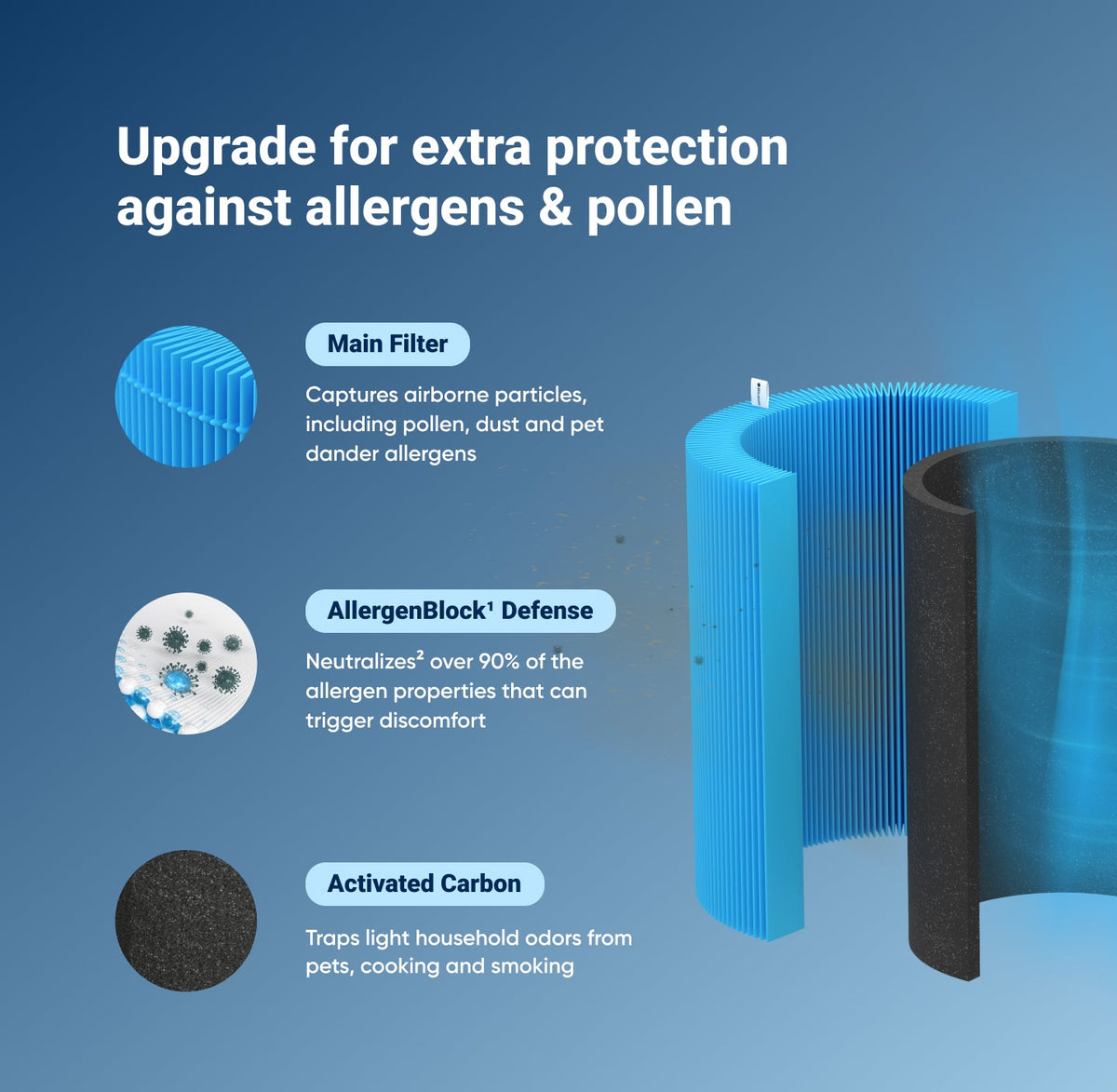 Blue Pure 511i Max + AllergenBlock Filter Bundle
