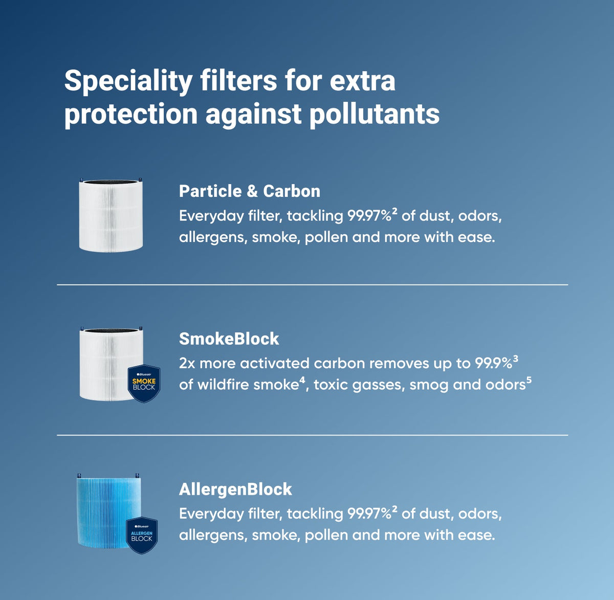Blue Pure Mini Max Allergenblock Filter